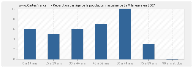 Répartition par âge de la population masculine de La Villeneuve en 2007